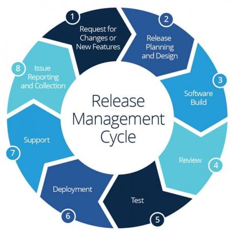 Tool for Release Management Process in IT cover picture