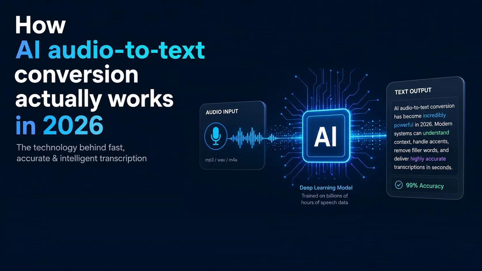 How AI audio-to-text conversion actually works in 2026 cover picture