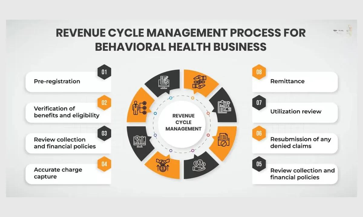 A Step-by-Step Guide to Behavioral Health Revenue Cycle Management cover picture
