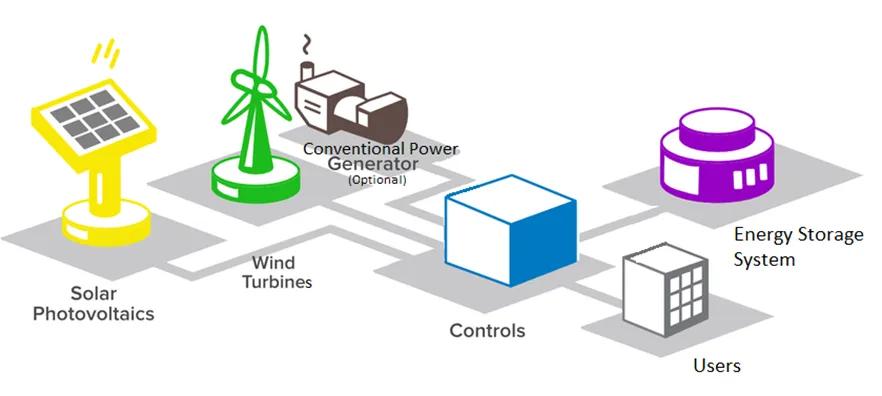 Microgrid Market Expansion and Forecast Analysis 2034 cover picture