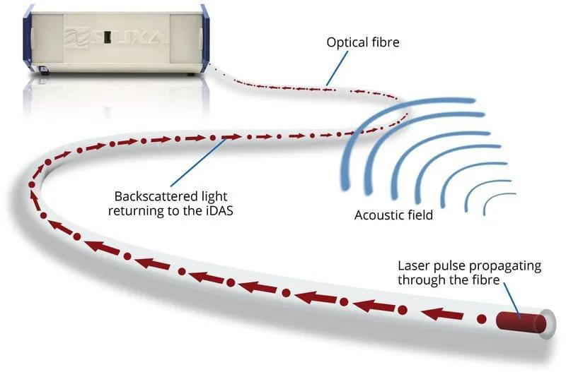 Distributed Acoustic Sensing Market Revenue Analysis to 2034 cover picture