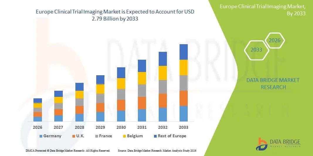 Europe Clinical Trial Imaging Market Size, Share, Trends, Growth Opportunities, Key Drivers and Competitive Outlook cover picture