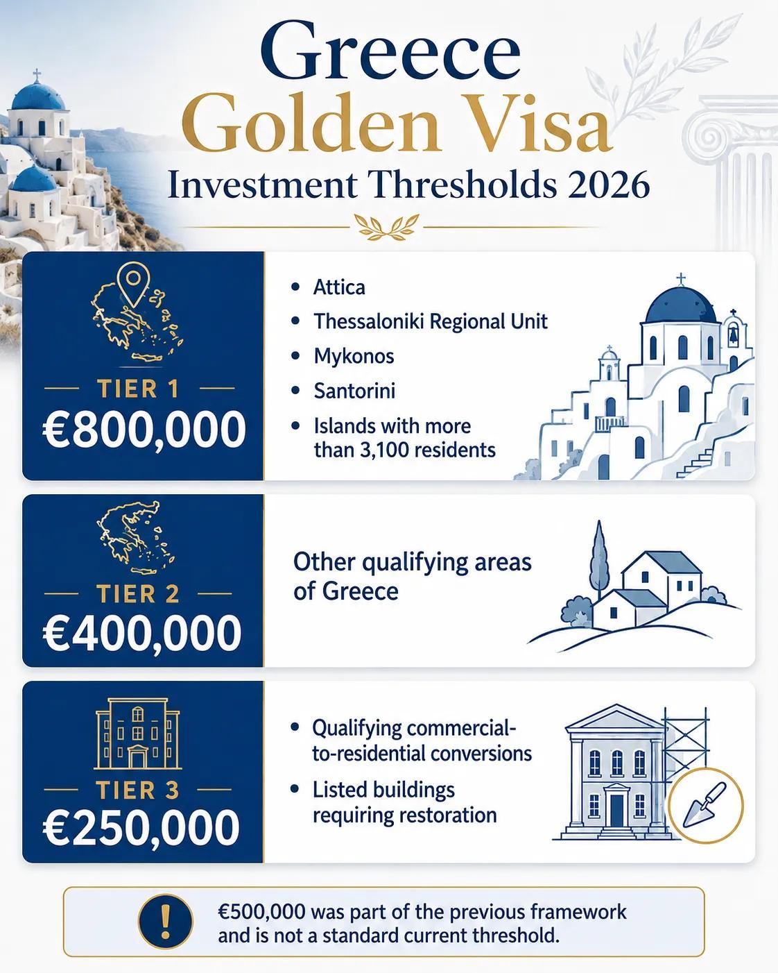 Greece Golden Visa Investment Levels Exp cover picture