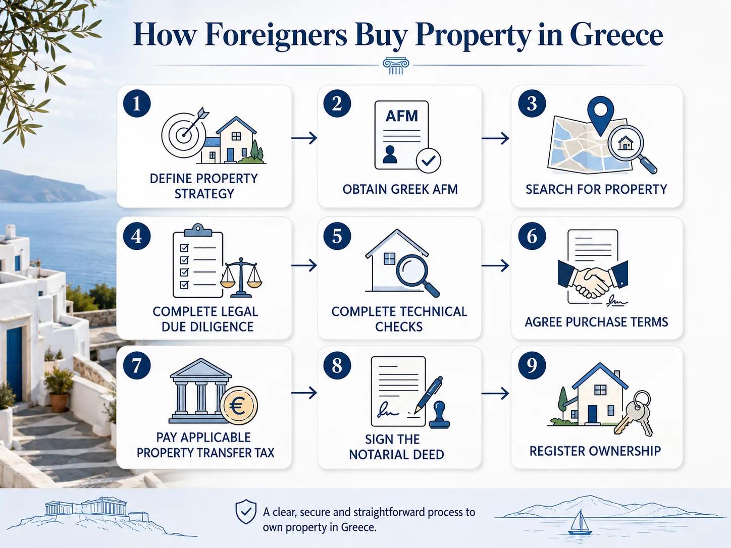 How Foreigners Can Buy Property in Greec cover picture