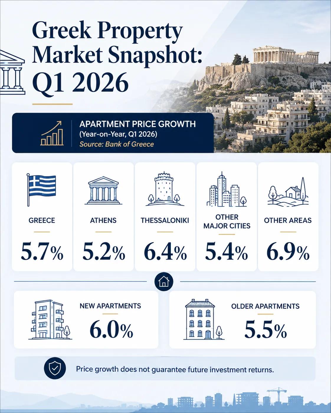 Greek Property Investment Outlook 2026: cover picture
