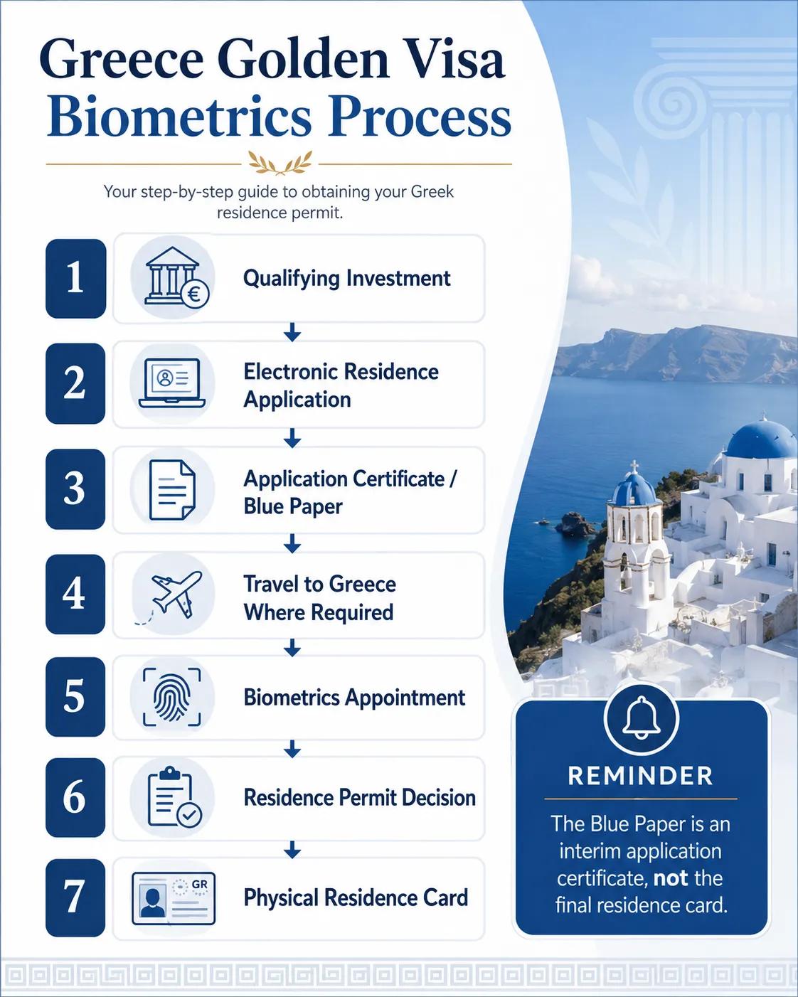 Greece Golden Visa Biometrics and Blue P cover picture