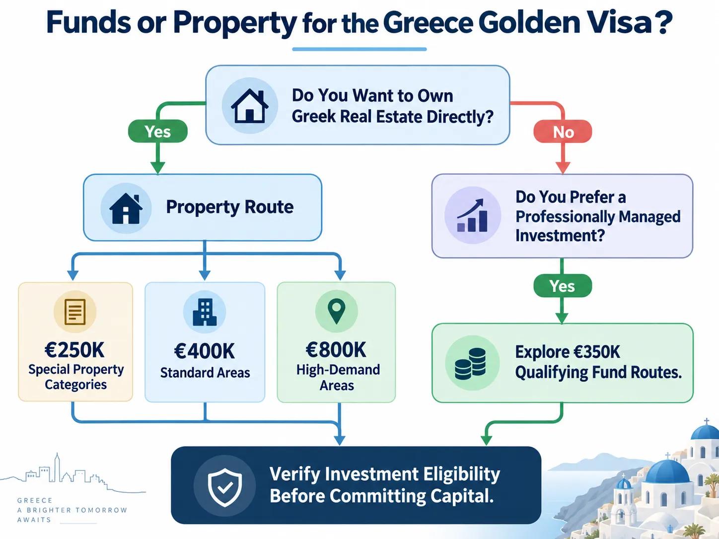 Greece Golden Visa Funds vs Property: Wh cover picture