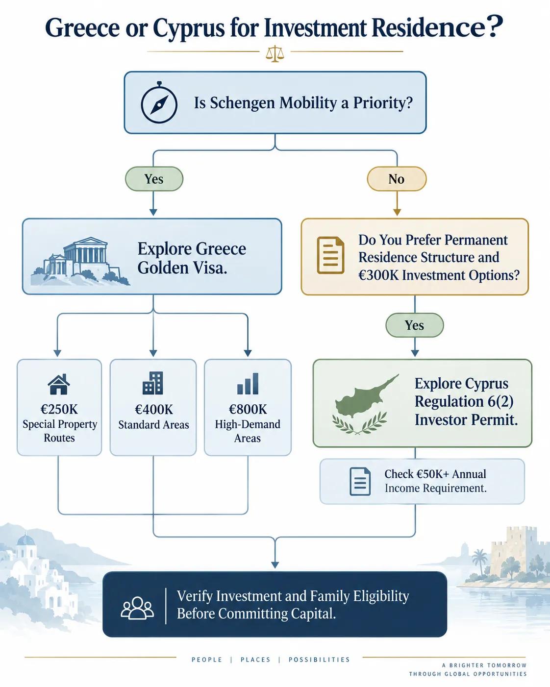 Greece vs Cyprus Golden Visa 2026: Which cover picture