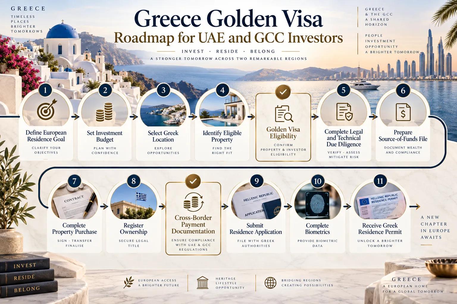 Greece Golden Visa for GCC Investors: 20 cover picture