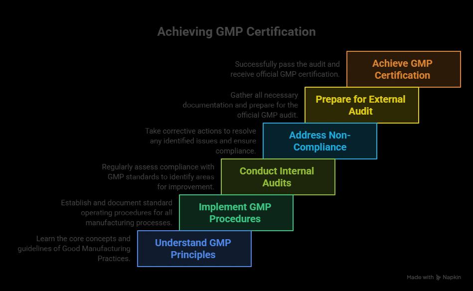 GMP Certificering: Een Uitgebreide Gids cover picture