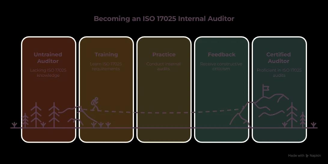 ISO 17025 Internal Auditor Training: A Complete Guide cover picture