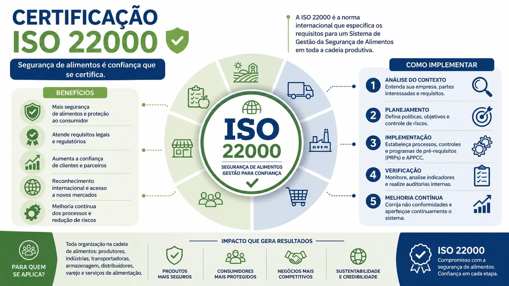 Certificação ISO 22000: A Complete Guide cover picture