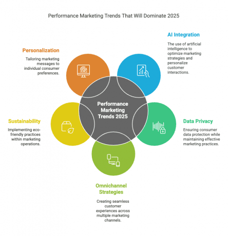 Performance Marketing Trends That Will Dominate 2025 cover picture