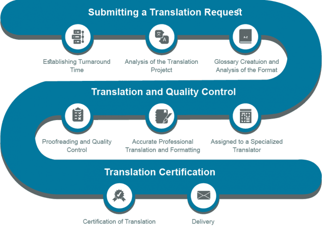 Qualifications and Training: The Path to Becoming a Certified Sworn Translator Near Me cover picture