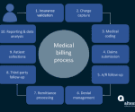 Neurology Revenue Cycle Management Steps: Comprehensive Guide cover picture