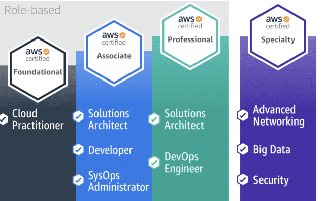 Master Your Cloud Skills with Amazon AWS Architect Certification Dumps cover picture