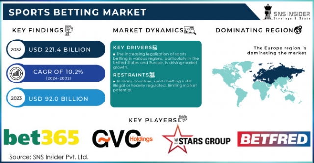 Sports Betting Market Share and Growth Trends: Industry Forecast to 2032