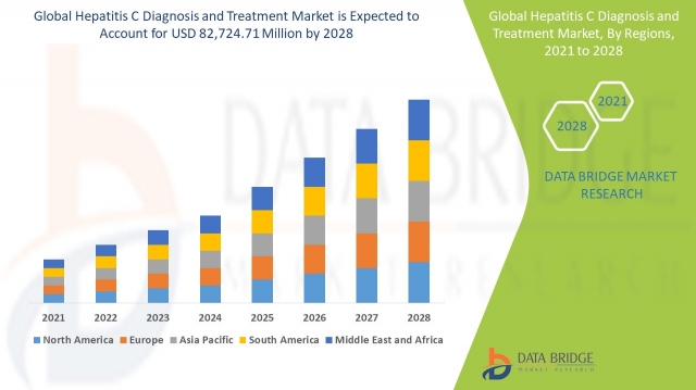 Hepatitis C Diagnosis and Treatment Market Size, Share, Trends, Growth Opportunities and Competitive Outlook