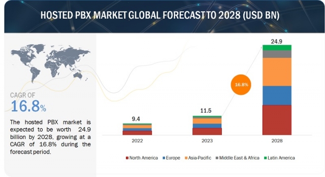 Hosted PBX Industry to Hit $24.9 Billion by 2028