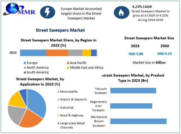 Street Sweepers Market Trends Highlight Demand for Sustainable Technologies