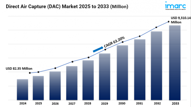 Direct Air Capture (DAC) Market Size, Growth, Key Players, Opportunity and Forecast 2025-2033