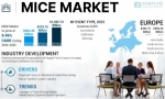 MICE Market Size, Growth, Analysis Overview, Industry Trends, Share by 2032