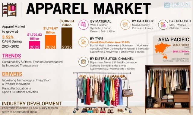 Apparel Market Competitive Analysis, Growth Prospects & Forecast to 2032