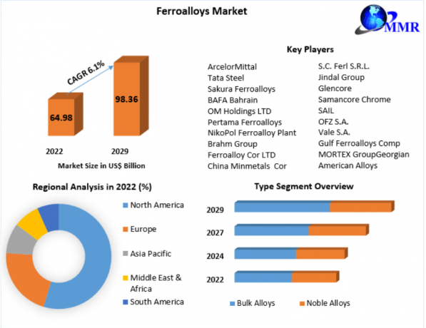 The Future of Ferroalloys Market Growth: Innovations and Demand Trends