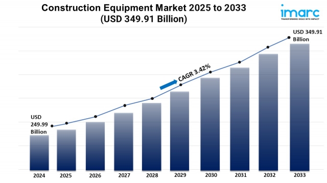 Construction Equipment Market Share, and Trends Forecast 2025-2033