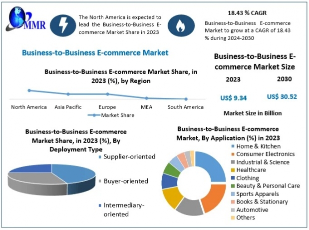 Business-to-Business E-commerce Market Size Surge: How Digital Transformation is Fueling Growth