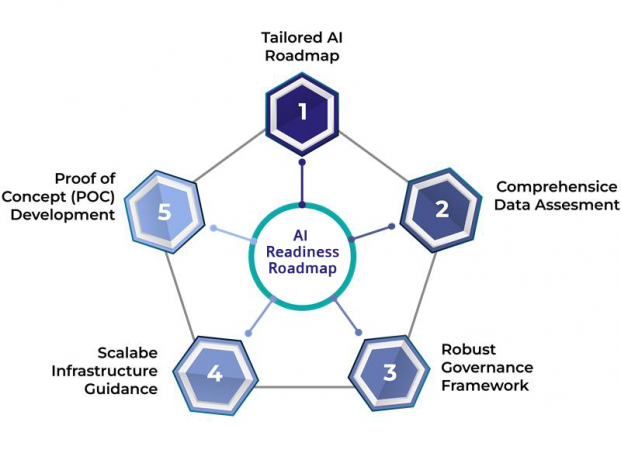 AI Readiness Roadmap: A Step-by-Step Guide for Businesses