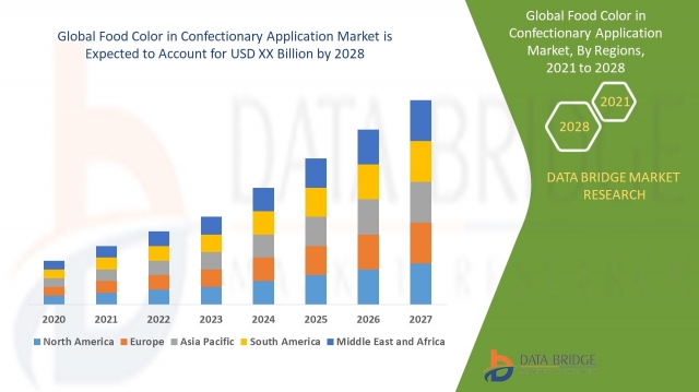 Food Color in Confectionary Application Market Insights | Scope, Size, Share and Trending by Forecast 2025 - 2032