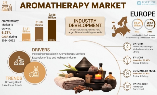 Aromatherapy Market Competitive Analysis, Growth Prospects & Forecast to 2032
