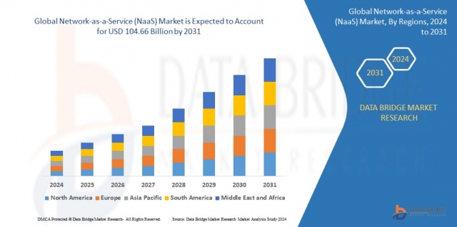 Network-as-a-Service (Naas) Market Opportunities | Future Growth, Demand, and Challenges 2025 - 2032