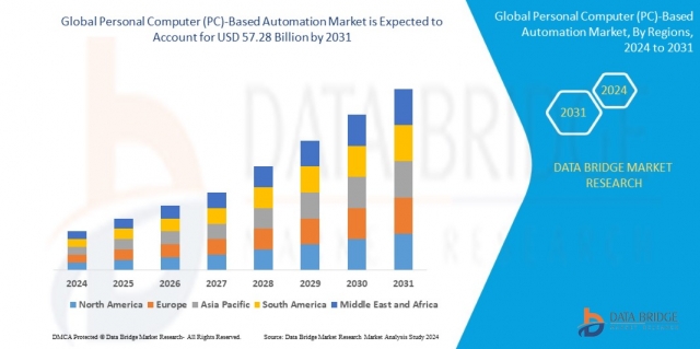 Personal Computer (PC)-Based Automation Market | Growth, Trends and Advancements | 2025 - 2032