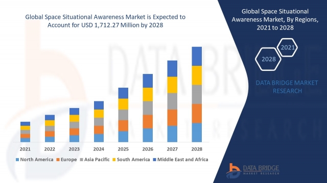 Space Situational Awareness Market Size, Share, Trends, Opportunities, Key Drivers and Growth Prospectus