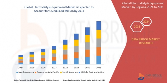 How the Electrodialysis Equipment Market is Expanding in 2032