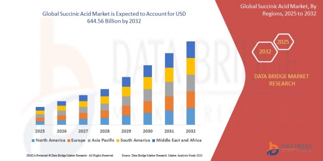 Succinic Acid Market Size, Share, Trends, Opportunities, Key Drivers and Growth Prospectus