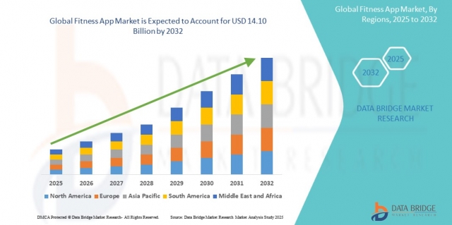 Fitness App Market Key Developments | Global Expansion and Market Outlook 2025 - 2032