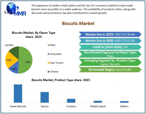 Middle East biscuit market expansion and trends
