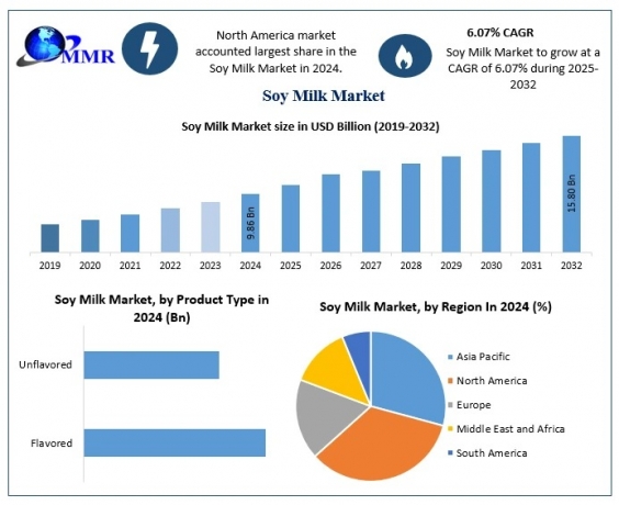 Soy Milk Market Expansion Global Trends and Regional Insights