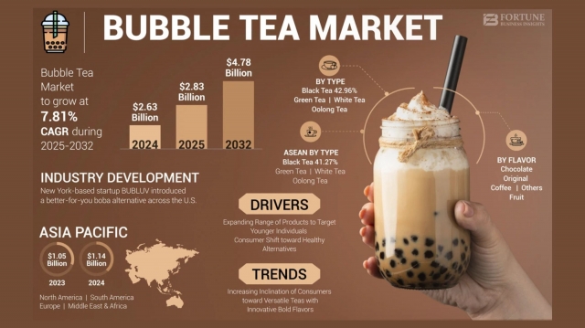 Bubble Tea Market Revenue Size, Share, Trends, and Forecast to 2032