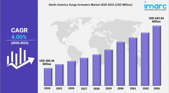 North America Surge Arresters Market Report 2025 Edition: Industry Size, Share, Growth and Competitor Analysis