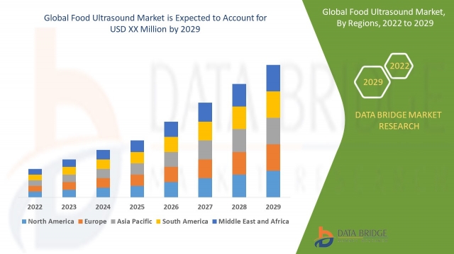 Food Ultrasound Market Overview: Growth, Share, Value, Size, and Industry Analysis