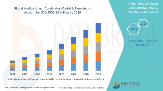 Medical Linear Accelerator Market Outlook: Growth, Share, Value, Size, and Insights Overview