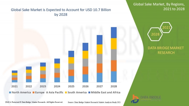 Sake Market Opportunities in Industry Statistics: Trends and Revenue Forecast