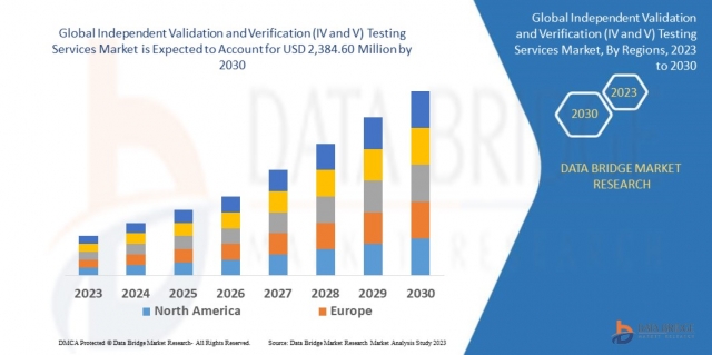 Independent Validation and Verification (IV and V) Testing Services Market Opportunities in Growth: Share, Value, Size, and Insights Analysis