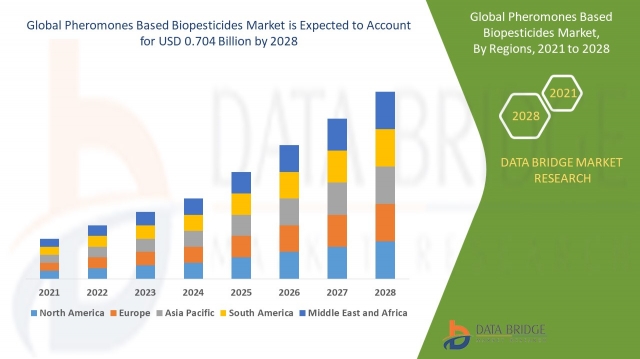 Pheromones Based Biopesticides Market Leaders in Growth: Share, Value, Size, and Insights Analysis