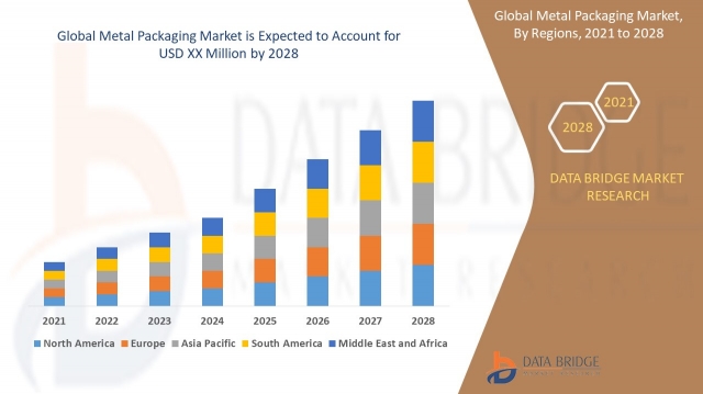 Metal Packaging Market Industry Statistics and Trends: Revenue Analysis and Forecast