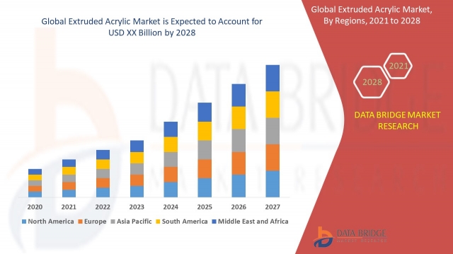 Extruded Acrylic Market Industry Opportunities: Trends, Statistics, and Revenue Analysis